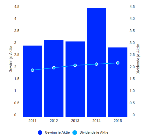 Gewinn und Dividend - Copy.PNG