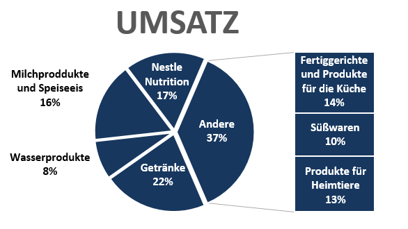 Nestlé S.a. — Noah Leidinger