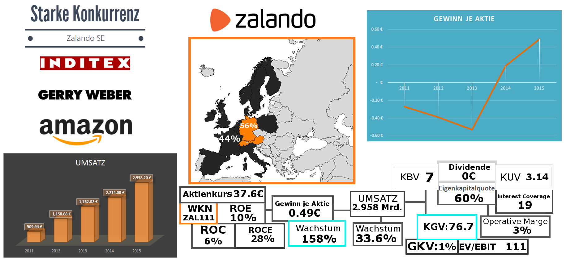 Zalando SE