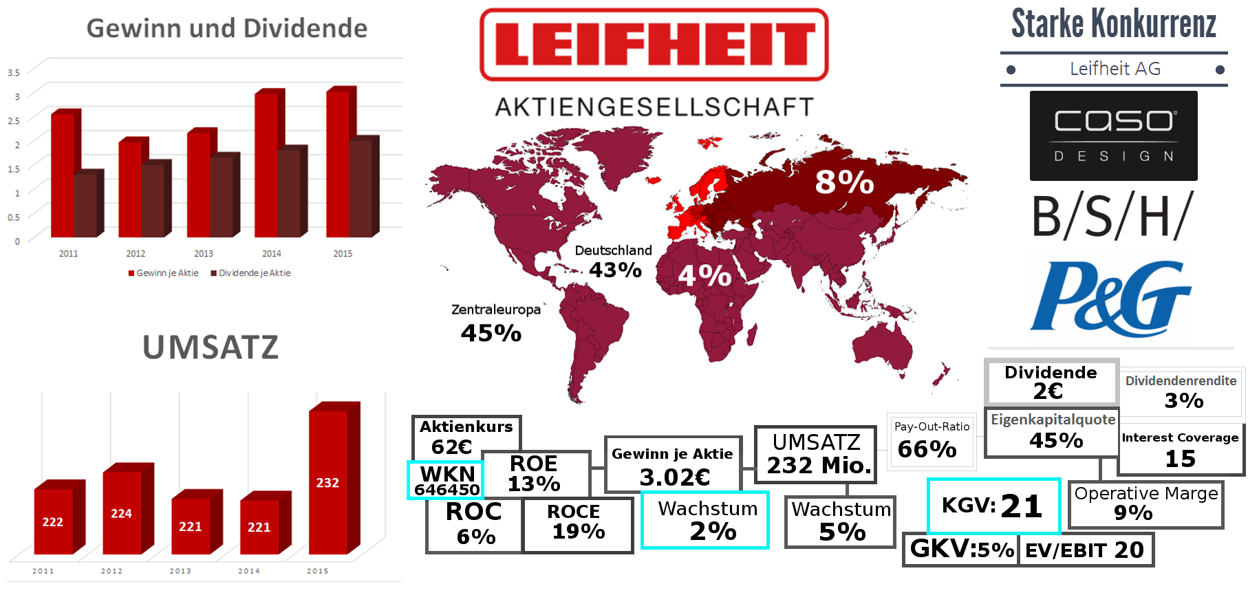 Leifheit AG