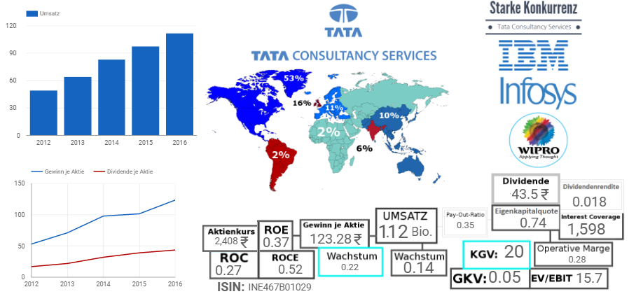 Tata Consultancy Services - 4/11/2017