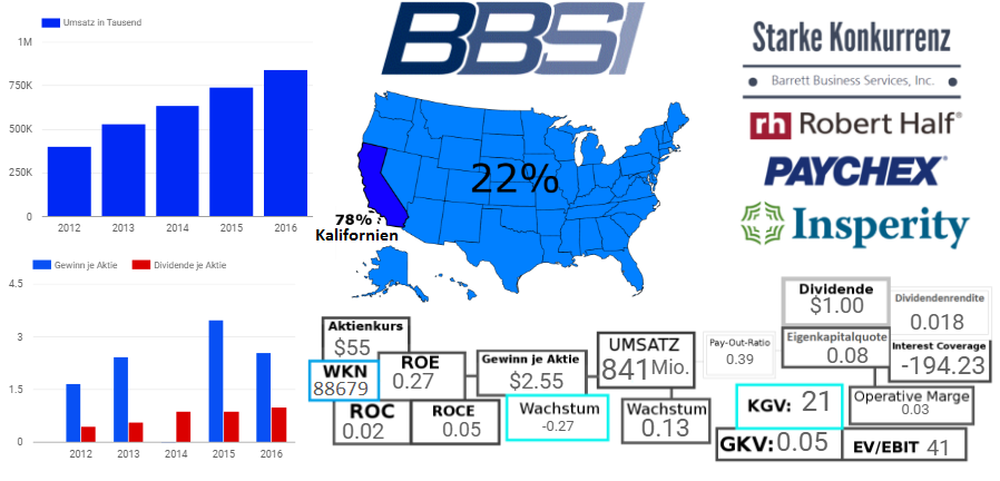 Barrett Business Services, Inc. 