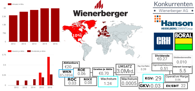 Wienerberger AG