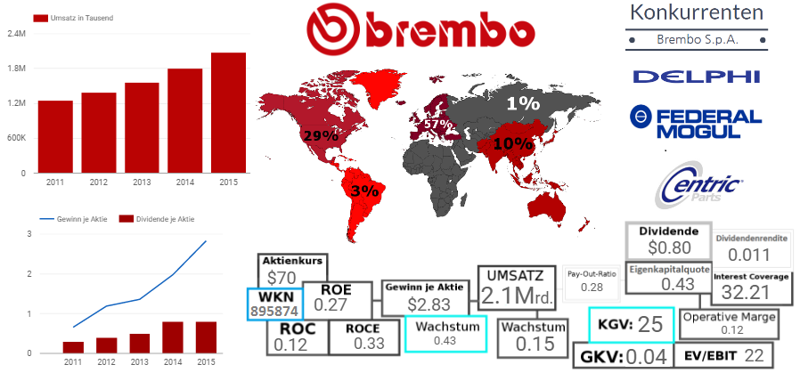 Brembo S.p.A. 
