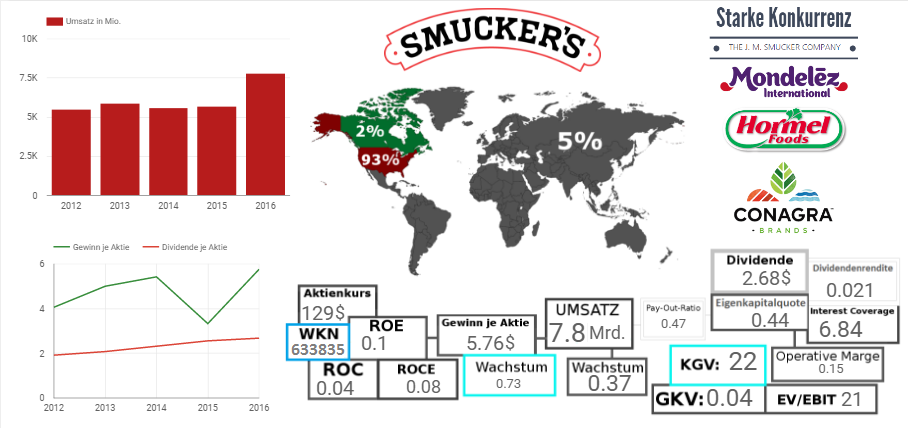 The J.M. Smucker Company 