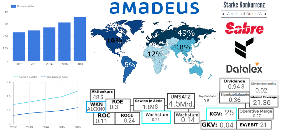 Amadeus IT Group SA