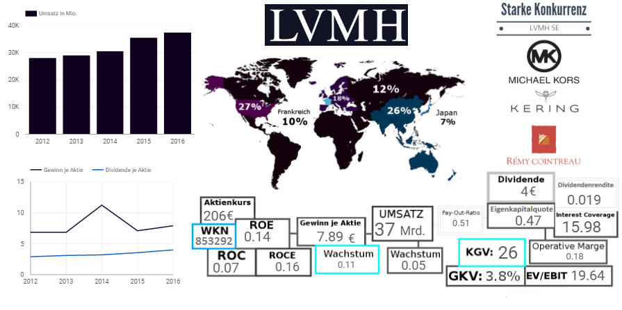 LVMH Moët Hennessy – Louis Vuitton SE
