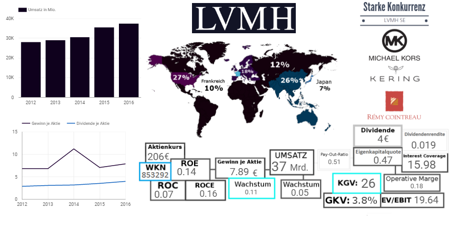 LVMH - Diese Marken sind jetzt wichtig • news • onvista