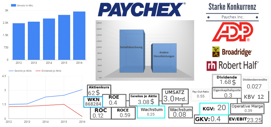 Paychex, Inc. 