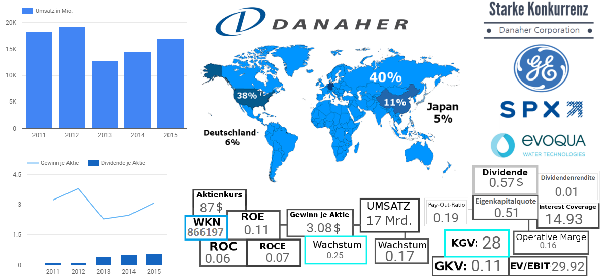 Danaher Corporation