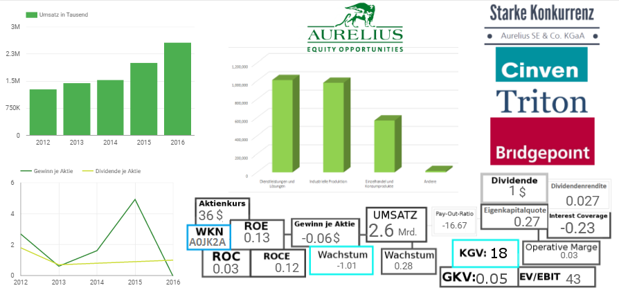 AURELIUS Equity Opportunities SE & Co. KGaA