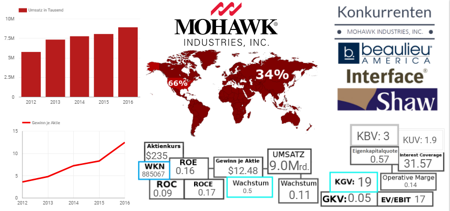 Mohawk Industries, Inc. 