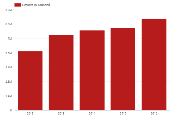 revenue by years.PNG