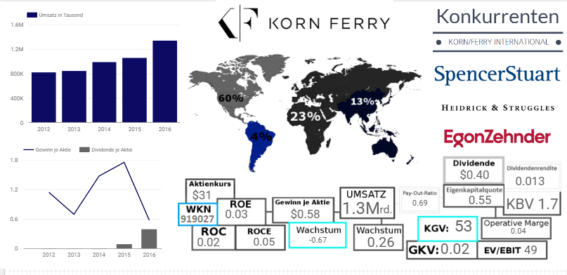 Korn Ferry International