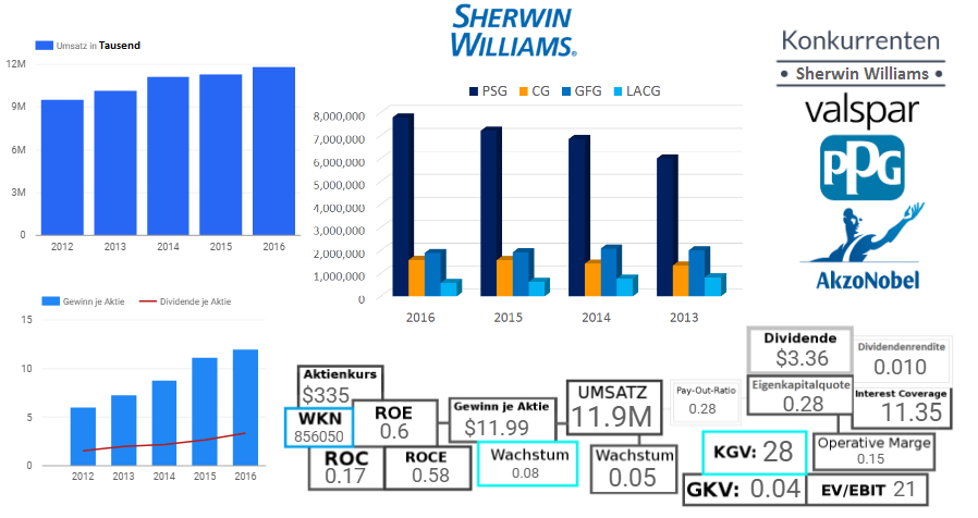 Sherwin Williams Company
