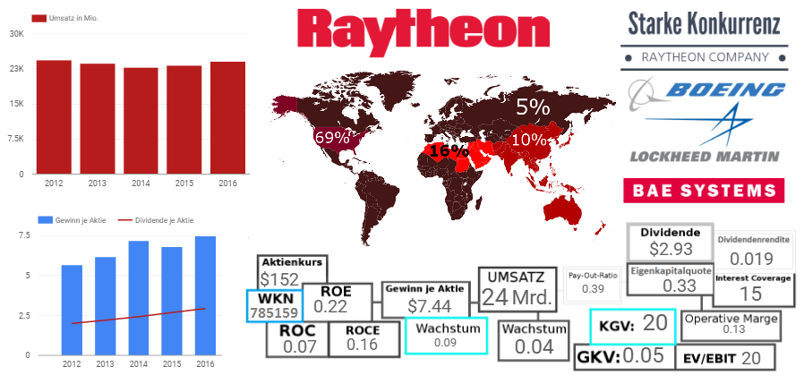 Raytheon Company