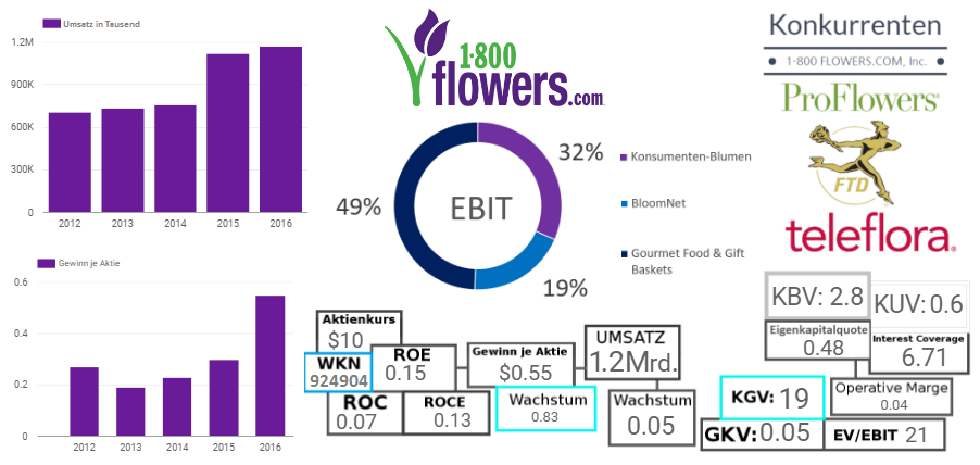 1-800 Flowers.com, Inc. 