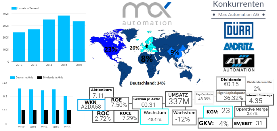 Max Automation AG