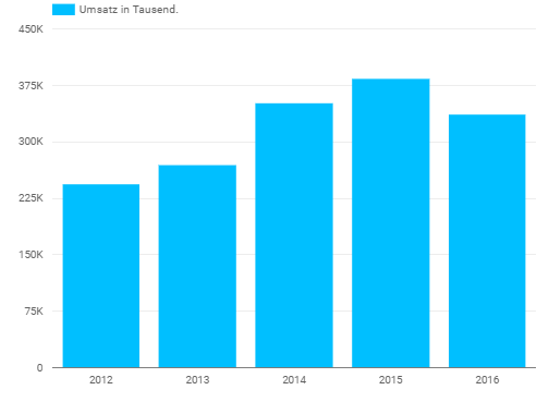 revenue development.PNG
