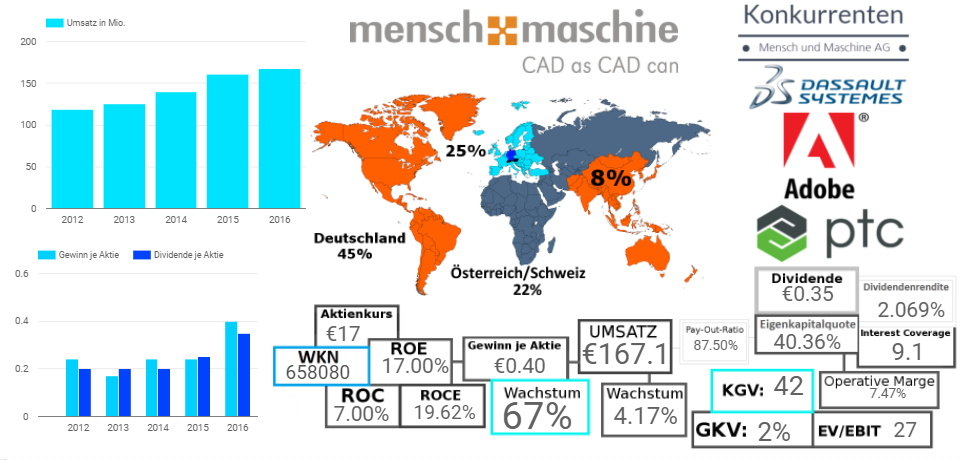Mensch und Maschine Software AG