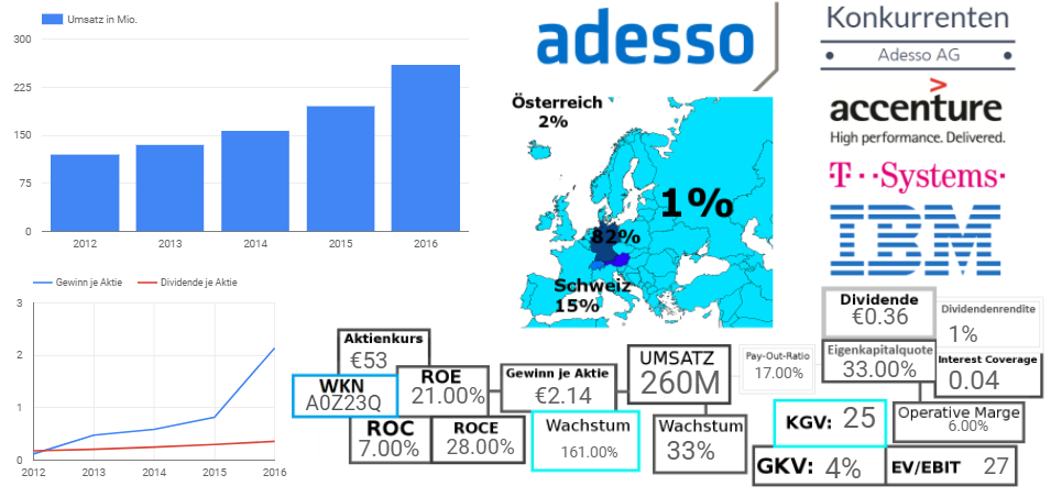 adesso AG