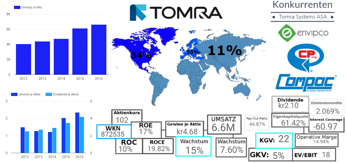 Tomra Systems ASA