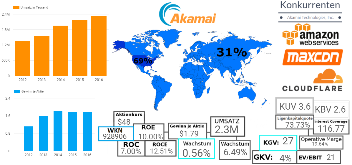 Akamai Technologies, Inc. 