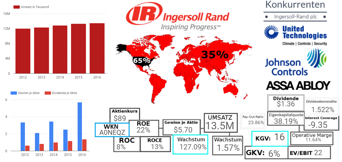 Ingersoll Rand plc. 