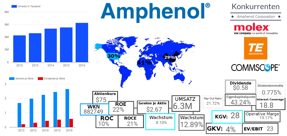 Amphenol Corporation 