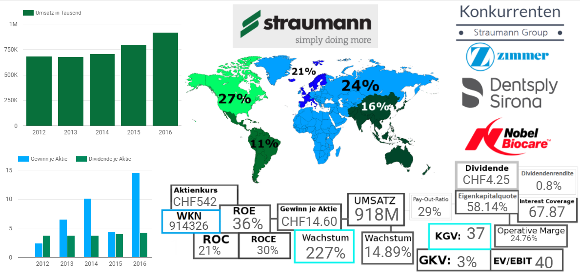 Straumann Group