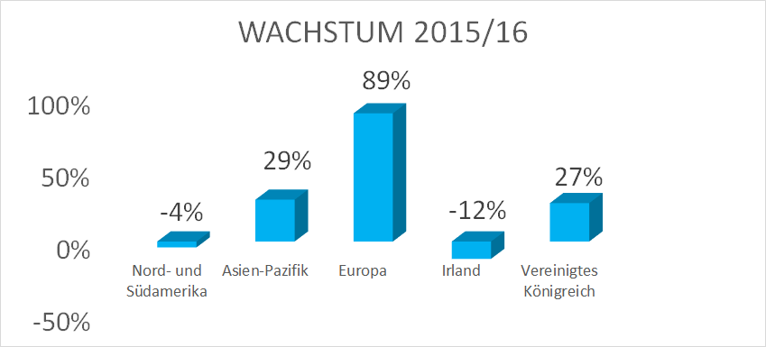 revenue growth by region.png