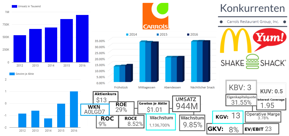 Carrols Restaurant Group, Inc. 