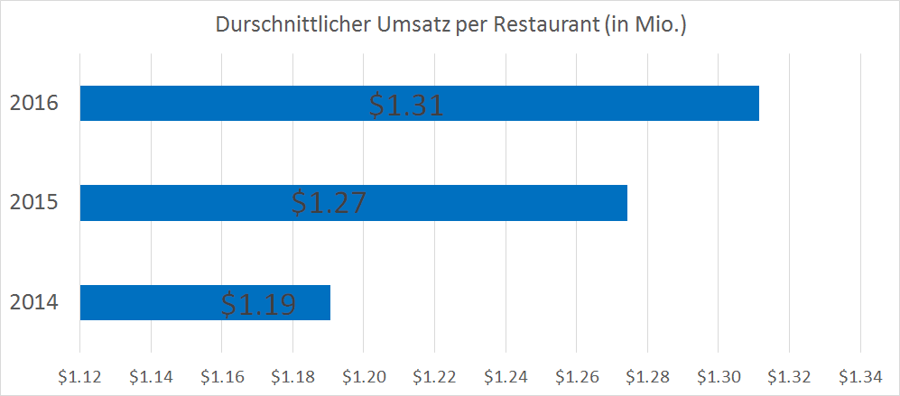revenue per restaurant.png