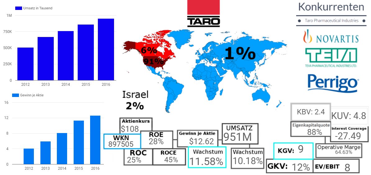 Taro Pharmaceutical Industries, Ltd. 
