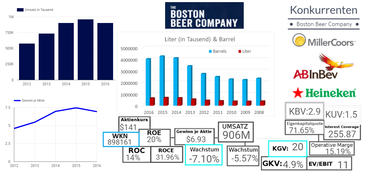 Boston Beer Company 