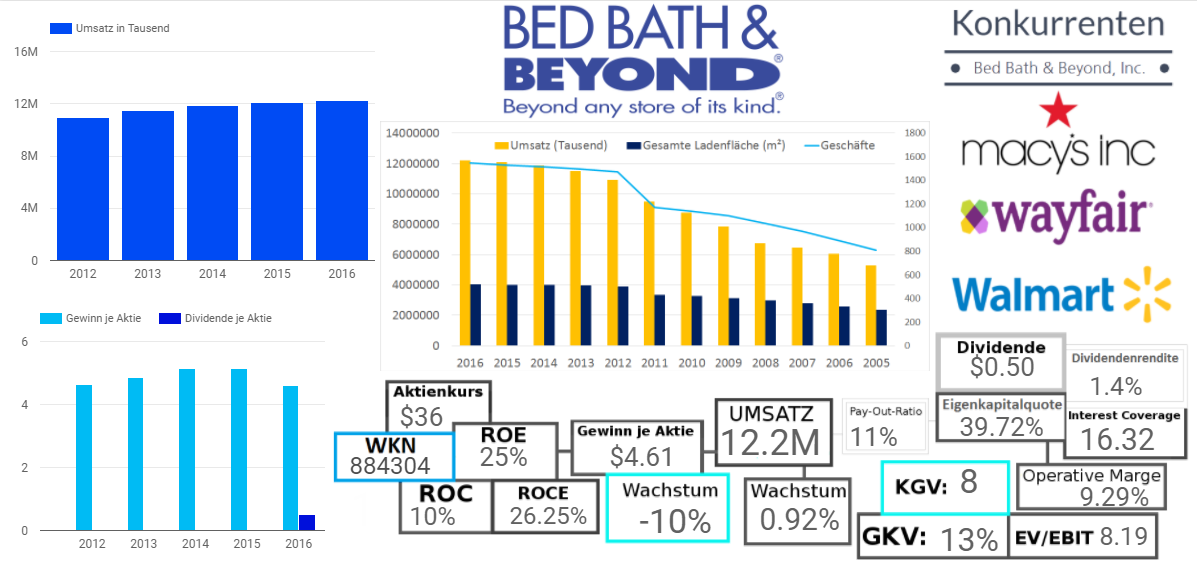 Bed Bath & Beyond Inc. 
