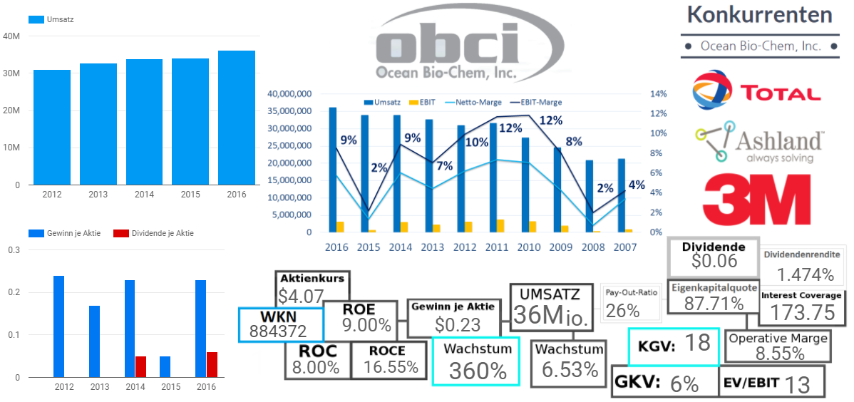Ocean Bio-Chem, Inc.
