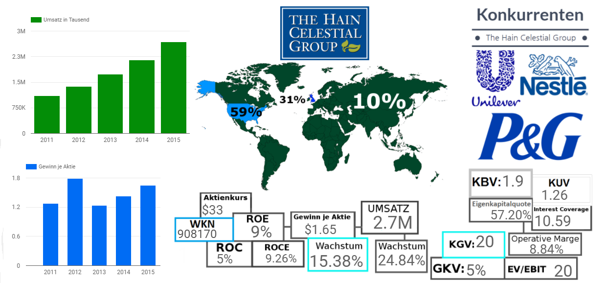 The Hain Celestial Group