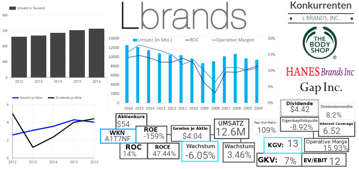 L Brands, Inc.