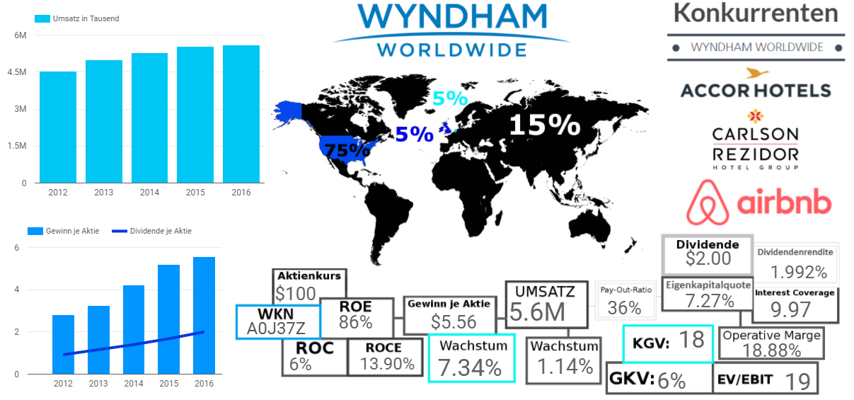 Wyndham Worldwide Corporation
