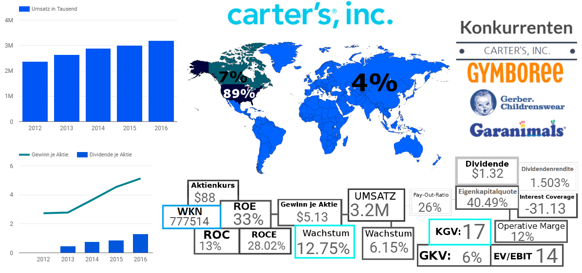 Carter´s Inc. 