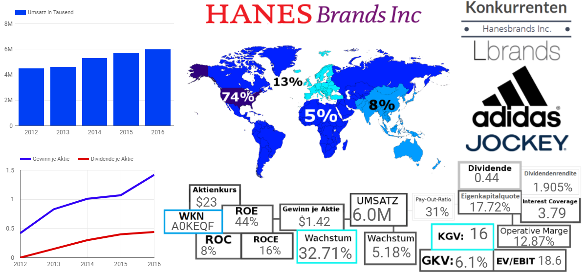 Hanesbrands Inc. 