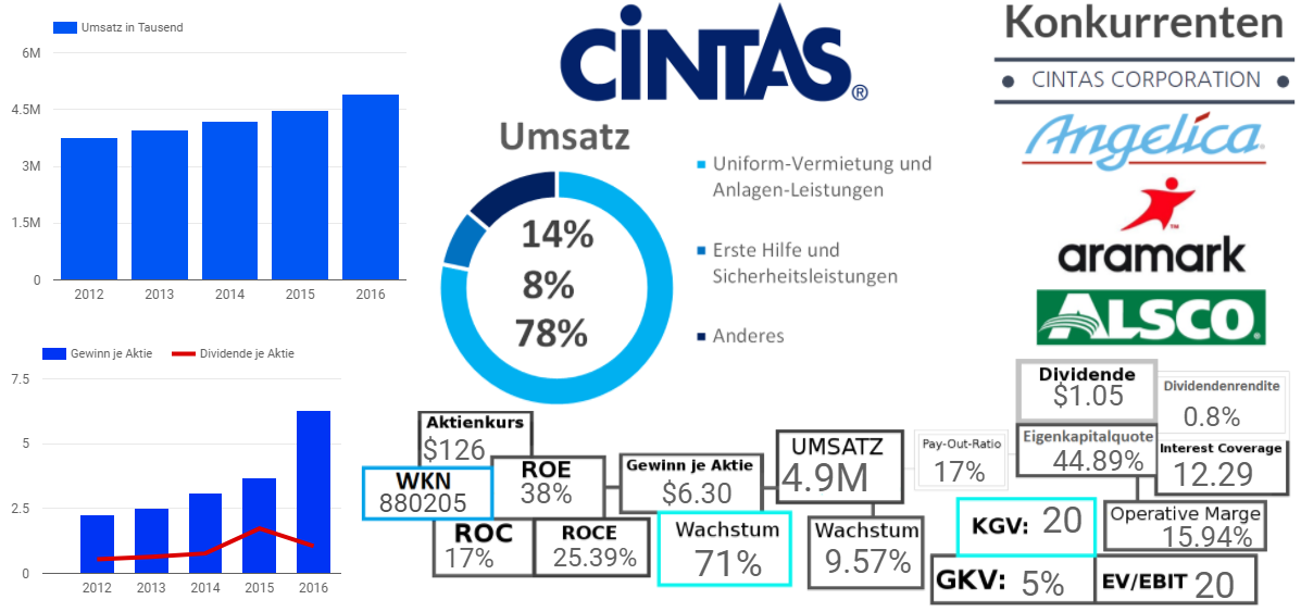 Cintas Corporation