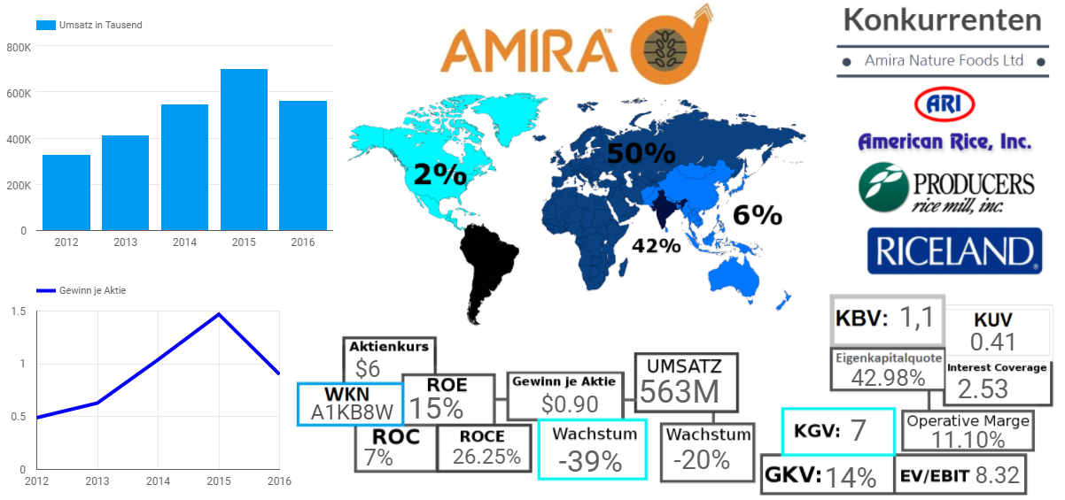 Amira Nature Foods Ltd