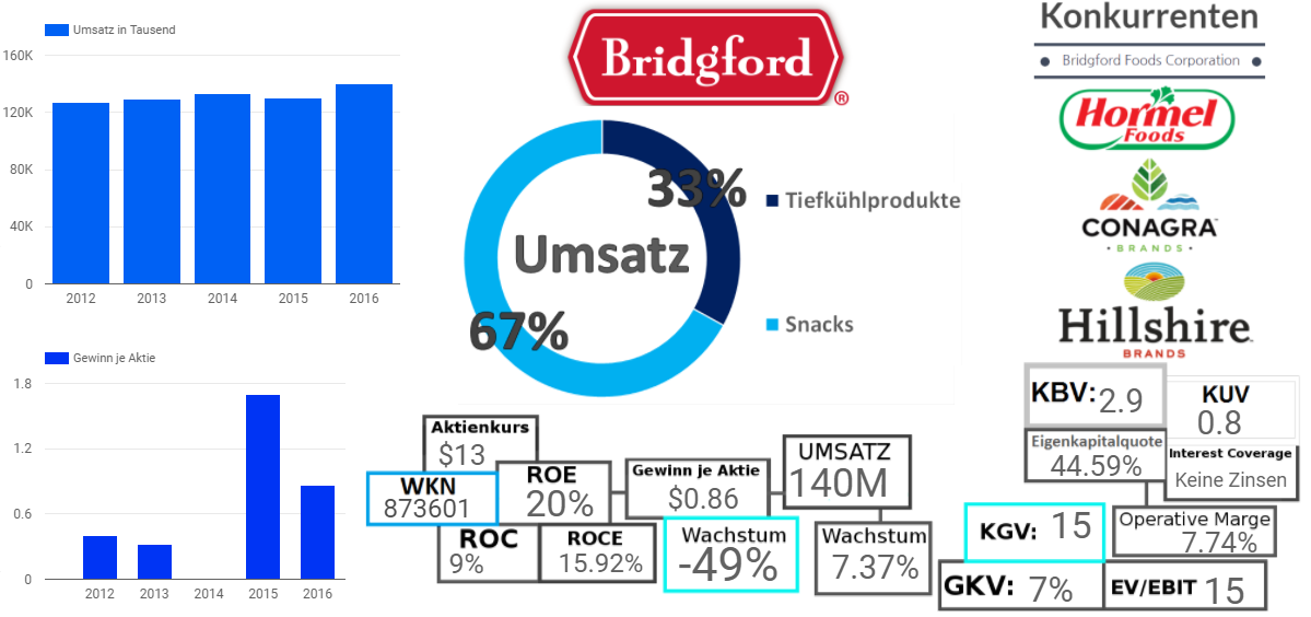 Bridgford Foods Corporation
