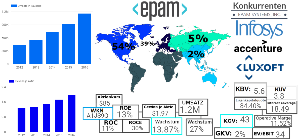 EPAM Systems Inc. 
