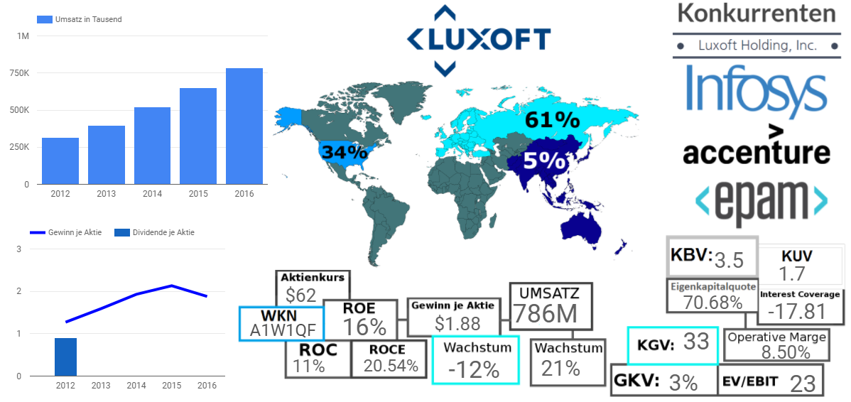 Luxoft Holding, Inc. 