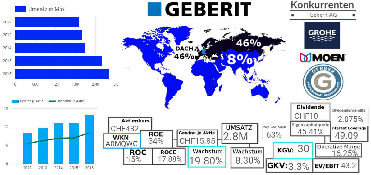 Geberit AG