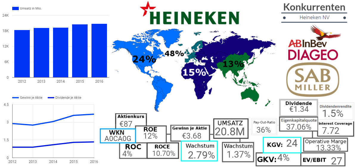 Heineken NV