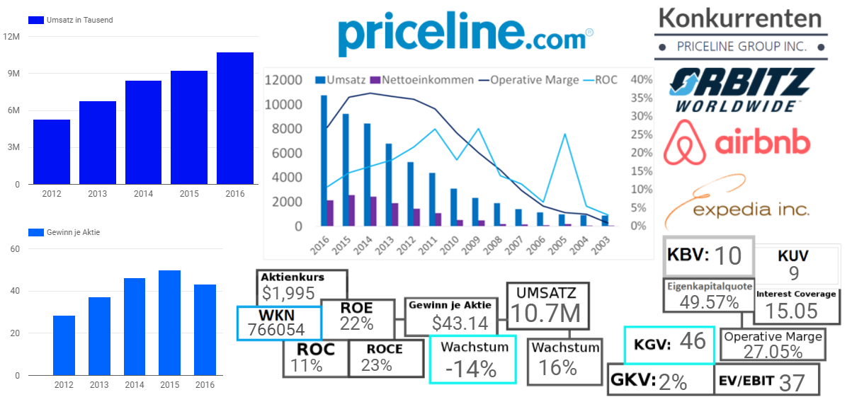 Priceline Group Inc. 